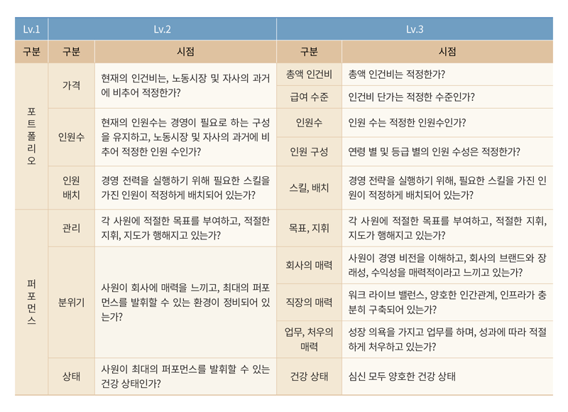 인사정량분석