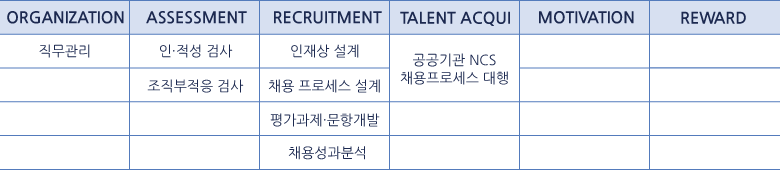 ORGANIZATION-직무관리 ASSESSMENT-인.적성 검사 조직부적응 검사 RECRUITMENT-인재상 설계, 채용 프로세스 설계, 평가과제.문항개발, 채용 성과분석 TALENT ACQUISITION-공공기관 NCS 채용프로세스 대행 MOTIVATION REWARD