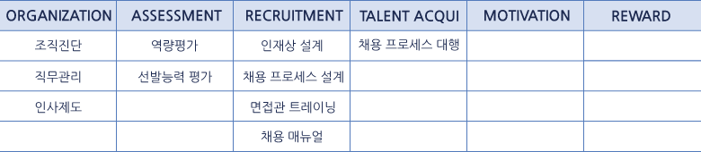 ORGANIZATION-조직진단, 직무관리, 인사제도 ASSESSMENT-역량평가, 선발능력 평가 RECRUITMENT-인재상 설계, 채용 프로세스 설계, 면접관 트레이닝, 채용 매뉴얼 TALENT ACQUISITION-채용 프로세스 대행 MOTIVATION REWARD